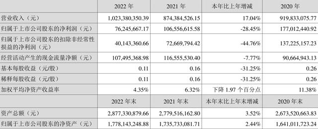 中电环保：2022年净利润同比下降28.45% 拟10派0.5元