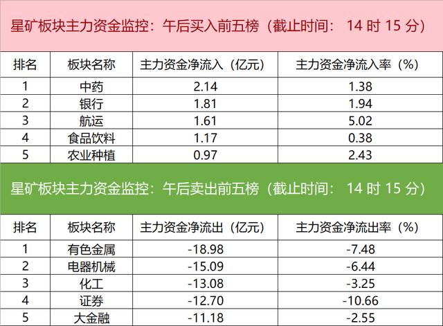 主力资金监控：常山北明净卖出超8亿