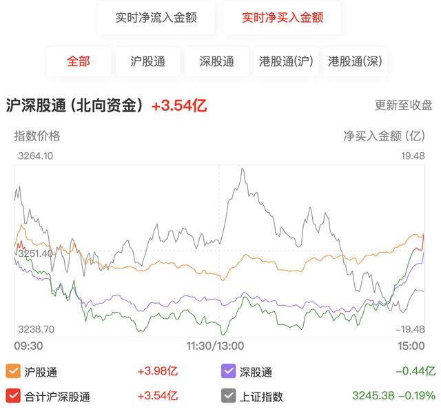 北向资金全天净买入3.54亿元