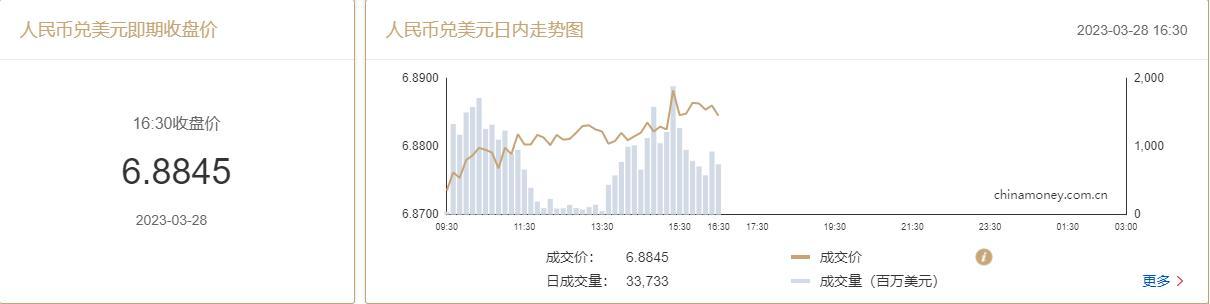 在岸人民币兑美元收盘报6.8845，较上一交易日下跌25点