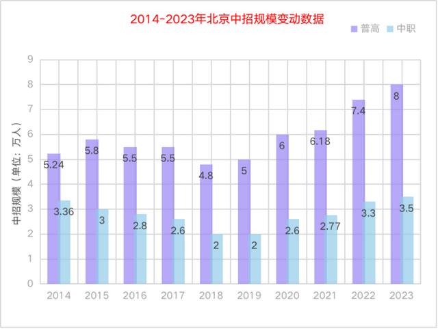 北京2023年中招规模扩大 继续适度压缩跨区招生计划