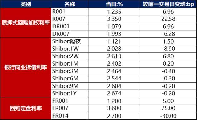 债市早报：资金面依旧宽松，银行间主要利率债收益率窄幅波动