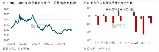 化工季度观察：一季度需求增速不及预期，二季度关注油价及需求修复主线