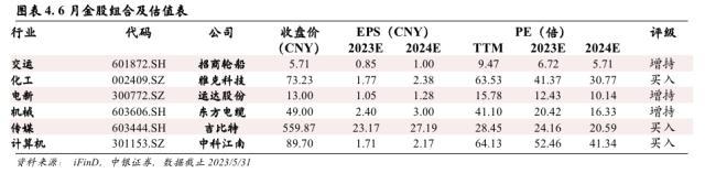 中银证券：2023年6月金股组合(中银证券2023年a股投资策略报告)