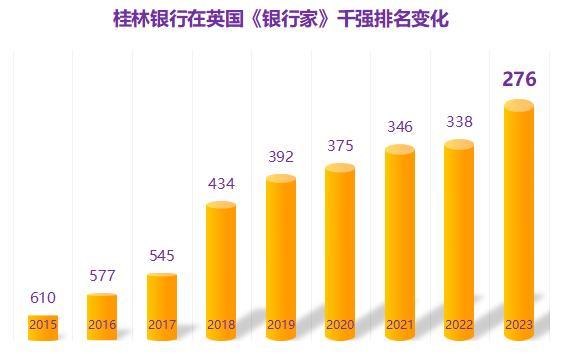 排名一览表(排名升至276位！桂林银行跻身全球银行300强)...2021年7月5日涨停(7