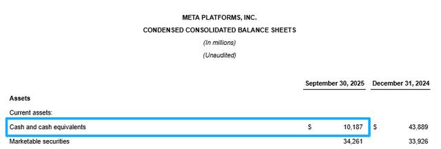 Meta，擬發債融資300億美元 - 