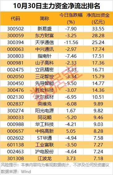 主力資金 | 11股獲主力資金逆市凈流入超3億元 - 