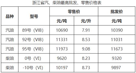油價最新調整通知 - 