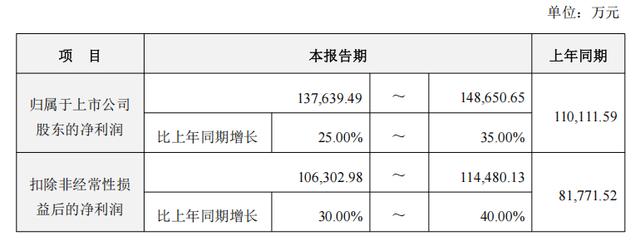 億緯鋰能：擬擴產230GWh，Q1歸母凈利潤預增25%-35% - 