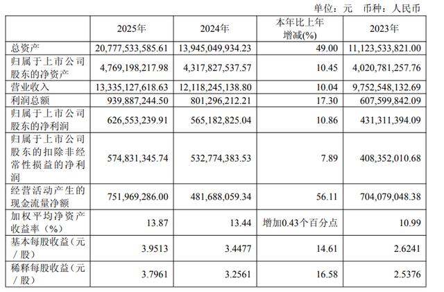 負債率創歷史新高！“化工物流”密爾克衛：2025年收入133億，凈利6.3億；董事長和總經理年薪180萬，董秘130萬 - 