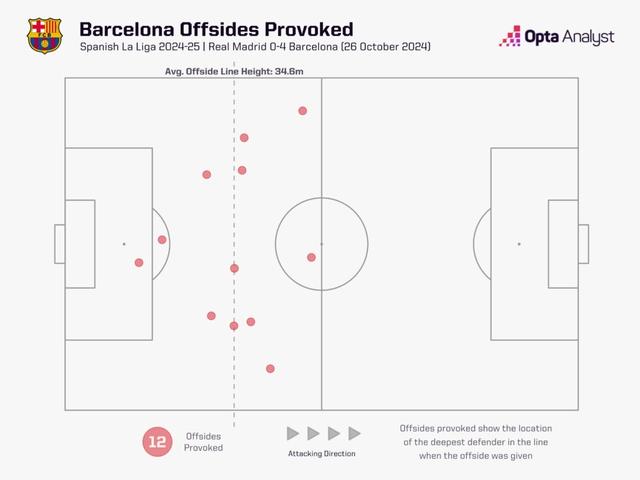 Opta分析巴薩戰術：伊尼戈離隊＆中前場球員傷缺影響高位防線 - 