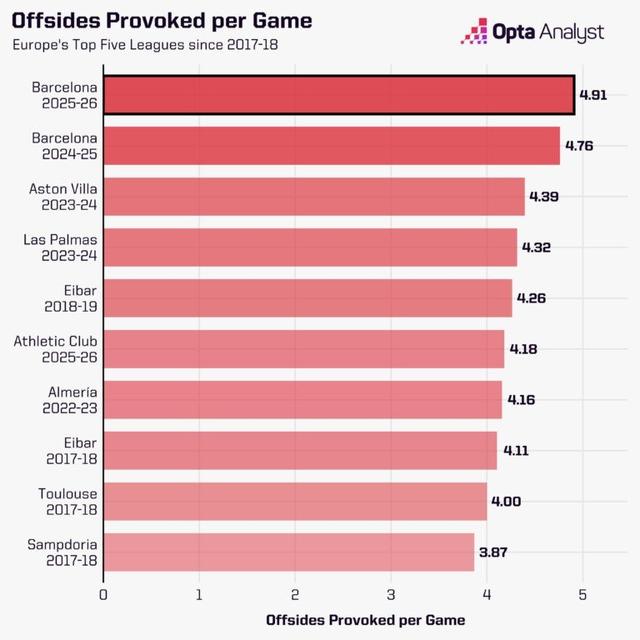 Opta分析巴薩戰術：伊尼戈離隊＆中前場球員傷缺影響高位防線 - 