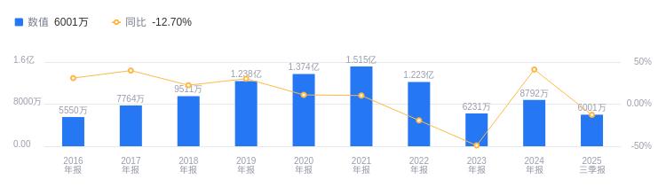 科安達的前世今生：2025年三季度營收2.08億遠低於行業平均，凈利潤6000.53萬高於中位數 - 