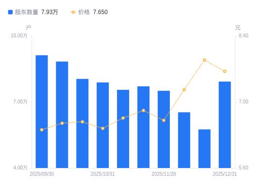 大連重工A股股東戶數增加2.17萬戶增幅37.74%，流通A股戶均持股2.44萬股降幅27.40%，戶均持股市值18.64萬元降幅29.61%