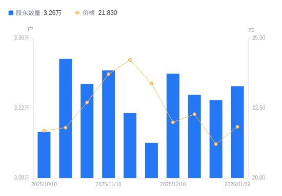 堅朗五金A股股東戶數增加279戶增幅0.86%，流通A股戶均持股5860.54股降幅0.85%，戶均持股市值12.79萬元增幅2.04%