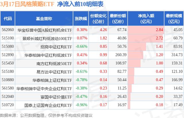 3月17日風格策略ETF凈流入10.64億元 - 