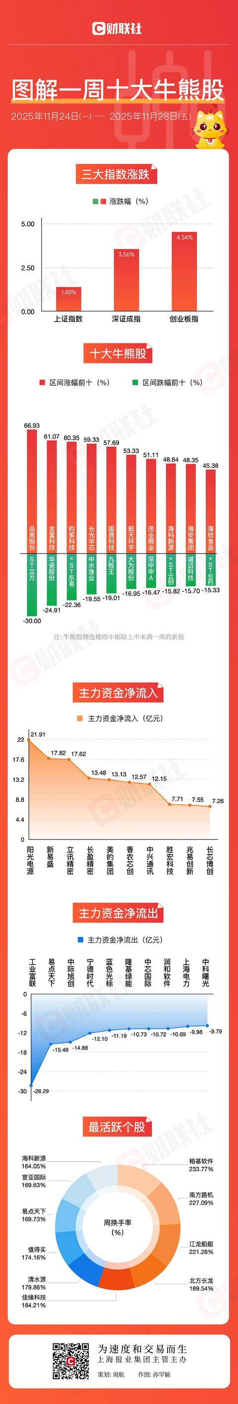 圖解牛熊股CPO板塊漲幅居前，商業航天概念股表現活躍