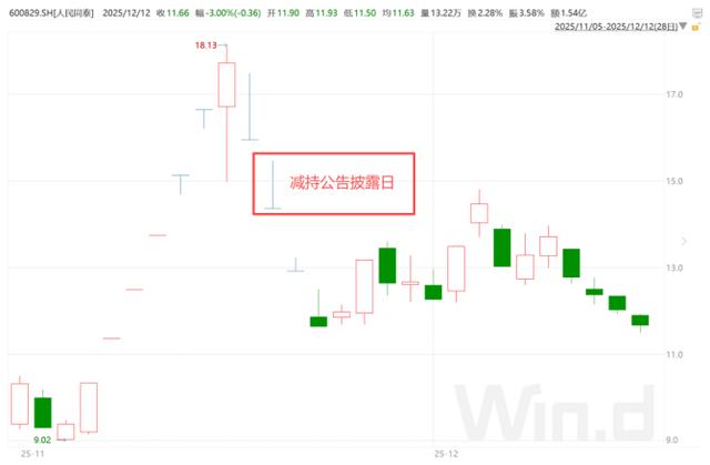 人民同泰股價暴漲暴跌背後：股東減持，批發零售業務雙雙承壓 - 