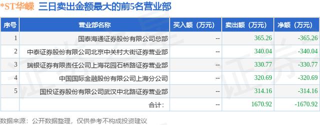 4月17日*ST華嶸（600421）龍虎榜數據 - 