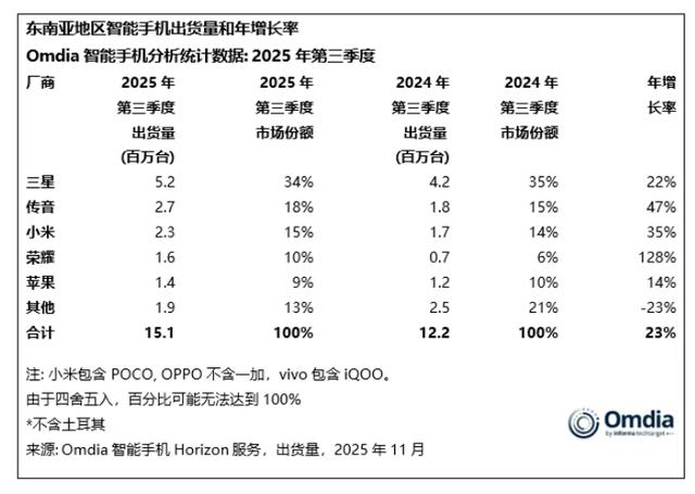 Omdia：2025年第三季度中東智能手機市場同比增長23%