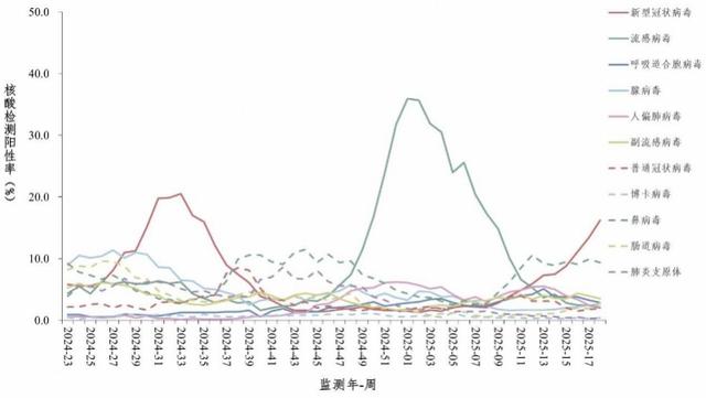 中疾控提醒4月以來新冠感染呈上升趨勢，香港呼籲接種疫苗 - 天天要聞