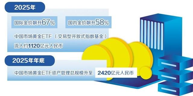 避險資金推動金價創新高