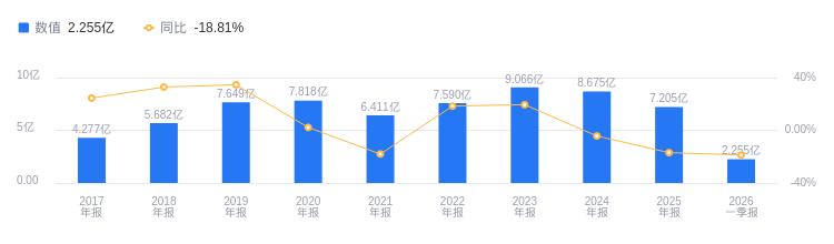 柳葯集團的前世今生：營收209.26億行業排名第11，凈利潤7.21億位居行業第六 - 