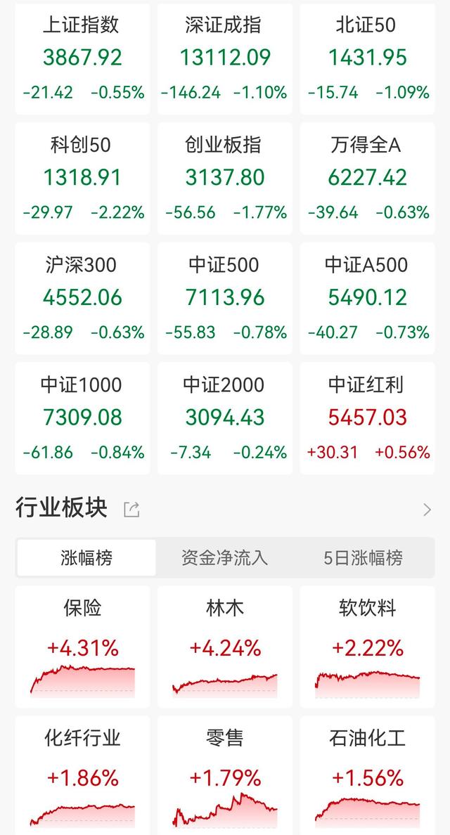 A股收評：縮量下跌！深證成指、創業板指跌逾1%，科創50指數跌逾2%，乳業、保險股走高 - 