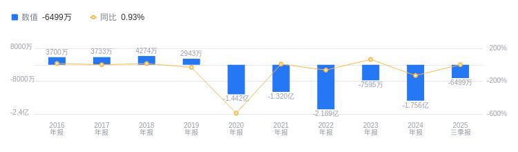 萬里馬的前世今生：2025年三季度營收3.66億行業排第十，凈利潤虧損6498.76萬行業排第九 - 