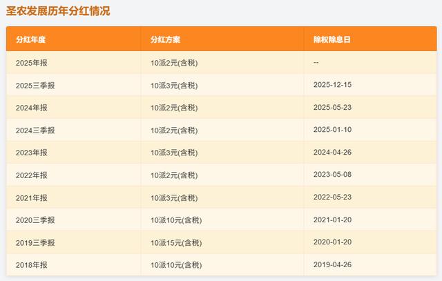 聖農發展2025年年報點評