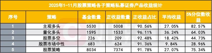 私募賺錢效應延續，超九成產品實現正收益，量化近乎全面打正 - 