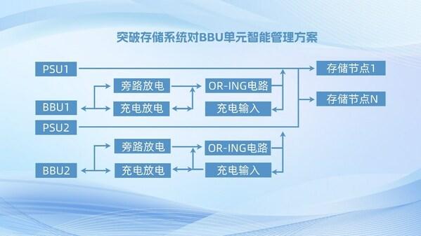 从源头出发，浪潮信息智能备电控制方案提升数据存储可靠性