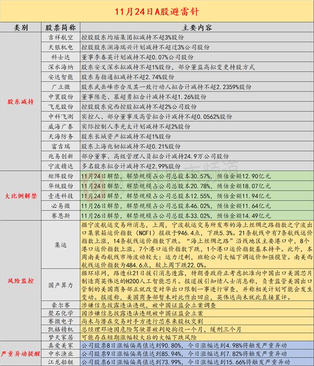 11月24日投資避雷針：兩公司因涉嫌信息披露違法違規 被證監會立案調查 - 