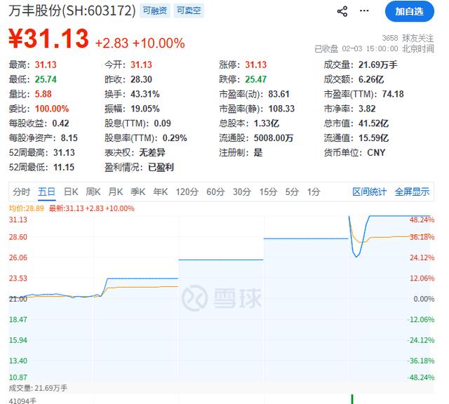 萬豐股份四漲停後發異常波動提醒：無未披露重大信息，股價存下跌風險
