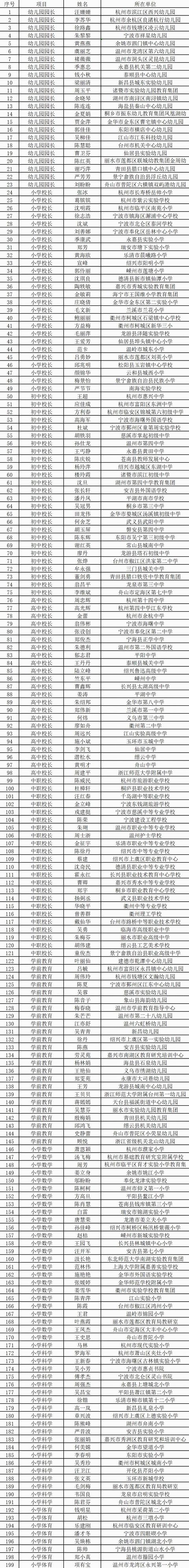 469人！2026年“浙派名師名校長培養工程”名單公示，杭州這些教師入選 - 