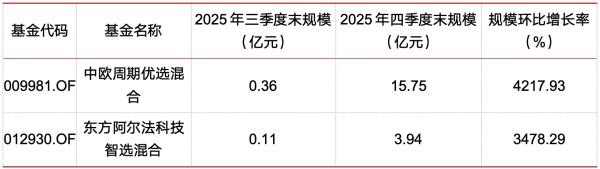 公募四季報揭秘：有基金規模環比“飛升”4200％，跟不跟？ - 