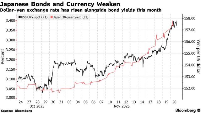 高市早苗將是“特拉斯2.0”？德銀：日本資本外逃或重演昔日英國危機！