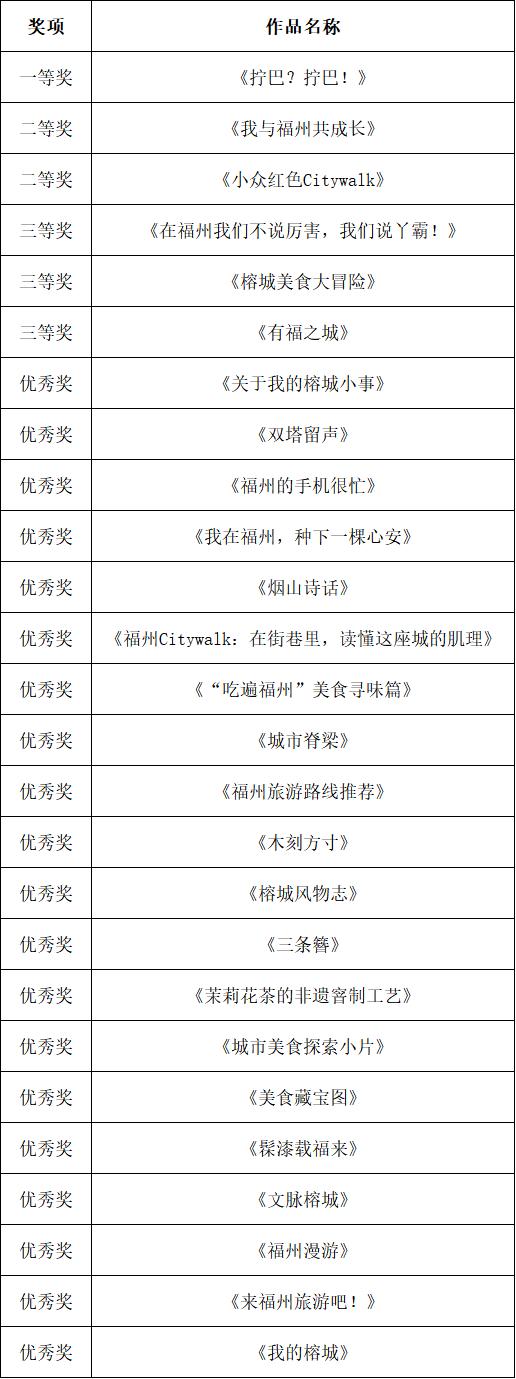 最高獎1萬元！福州文旅推薦官獲獎名單出爐！ - 