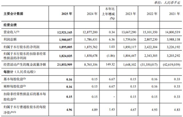 趙飛上任馬上三年，鄭州銀行多項指標仍墊底，2025年分紅再落空 - 
