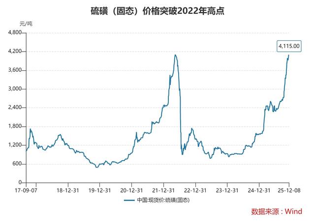 價格衝破十年天花板 港口庫存220萬噸也壓不住！硫磺為何變“瘋磺”？