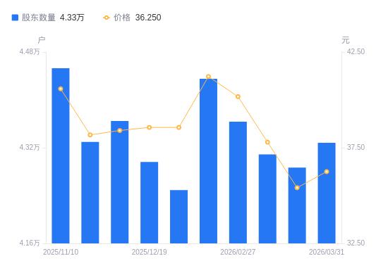 藥石科技A股股東戶數增加414戶增幅0.97%，流通A股戶均持股4683.56股降幅0.96%，戶均持股市值16.98萬元增幅1.39%