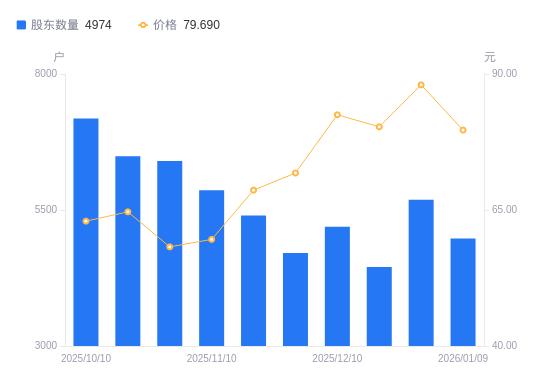 安聯銳視A股股東戶數減少716戶降幅12.58%，流通A股戶均持股1.33萬股增幅14.39%，戶均持股市值105.71萬元增幅3.59% - 