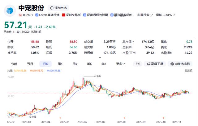 九陽帶火“哈基米”，中寵股份手握 “哈基米” 孫公司，寵物食品龍頭能蹭上流量嗎？ - 