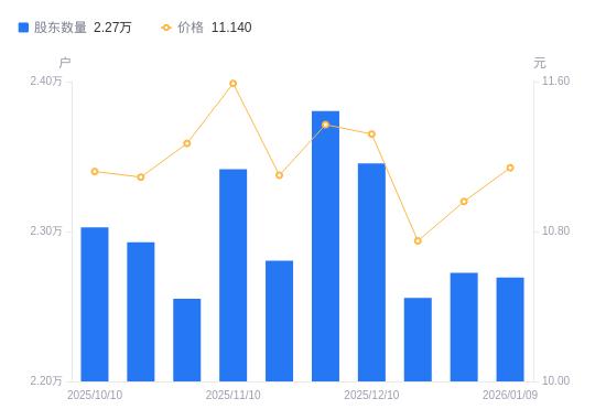 中糧科工A股股東戶數減少32戶降幅0.14%，流通A股戶均持股2.26萬股增幅0.14%，戶均持股市值25.15萬元增幅1.79%