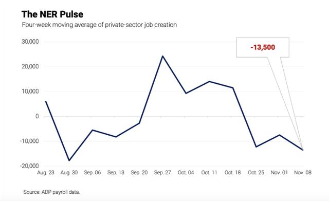美國私營部門就業數據損失加劇 遲來的零售數據也不及預期