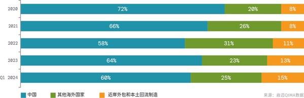 启迈QIMA 2024年二季度报告：第一季度采购量全面复苏