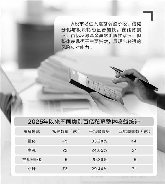 年內私募業績大豐收 量化產品領跑 中小市值策略火爆