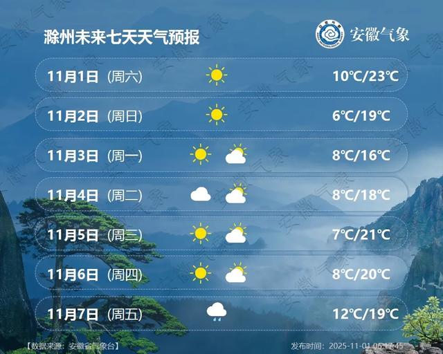 最低5℃！小雨中雨！冷空氣抵達安徽！ - 
