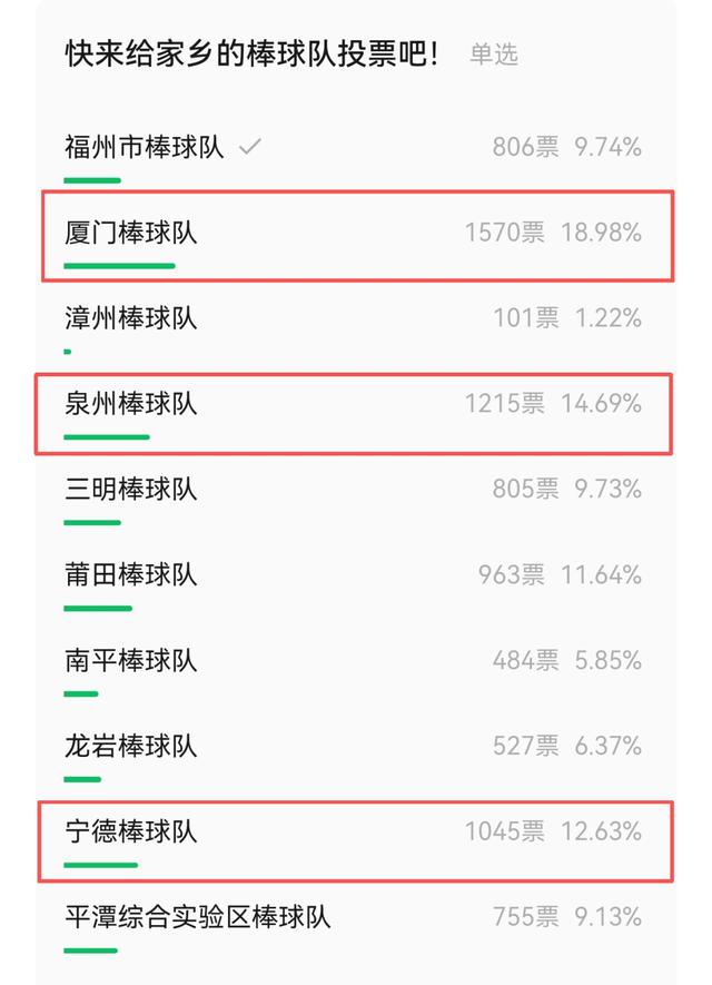 廈門隊勇奪甲組冠軍！省青少年棒球聯賽“人氣之隊”花落誰家？ - 