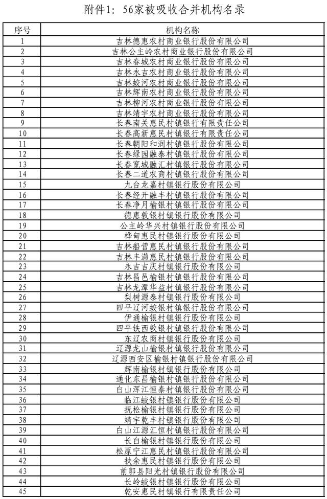 吉林農商銀行改革新進展，56家銀行吸並解散